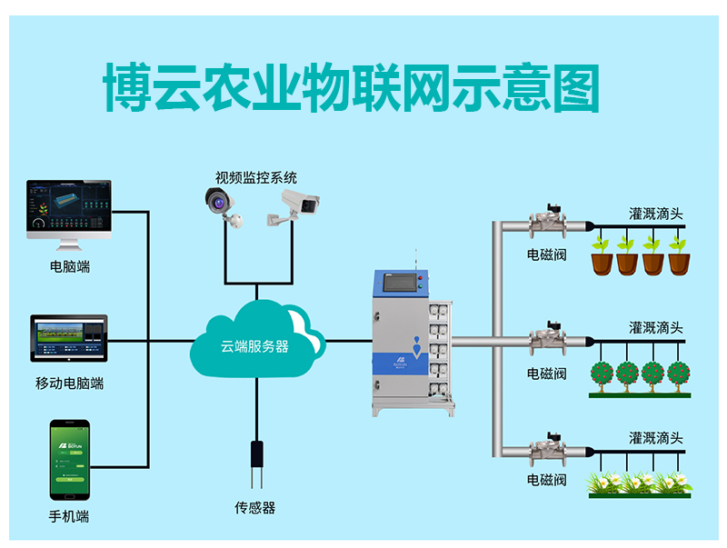 水肥一體(tǐ)化自动灌溉