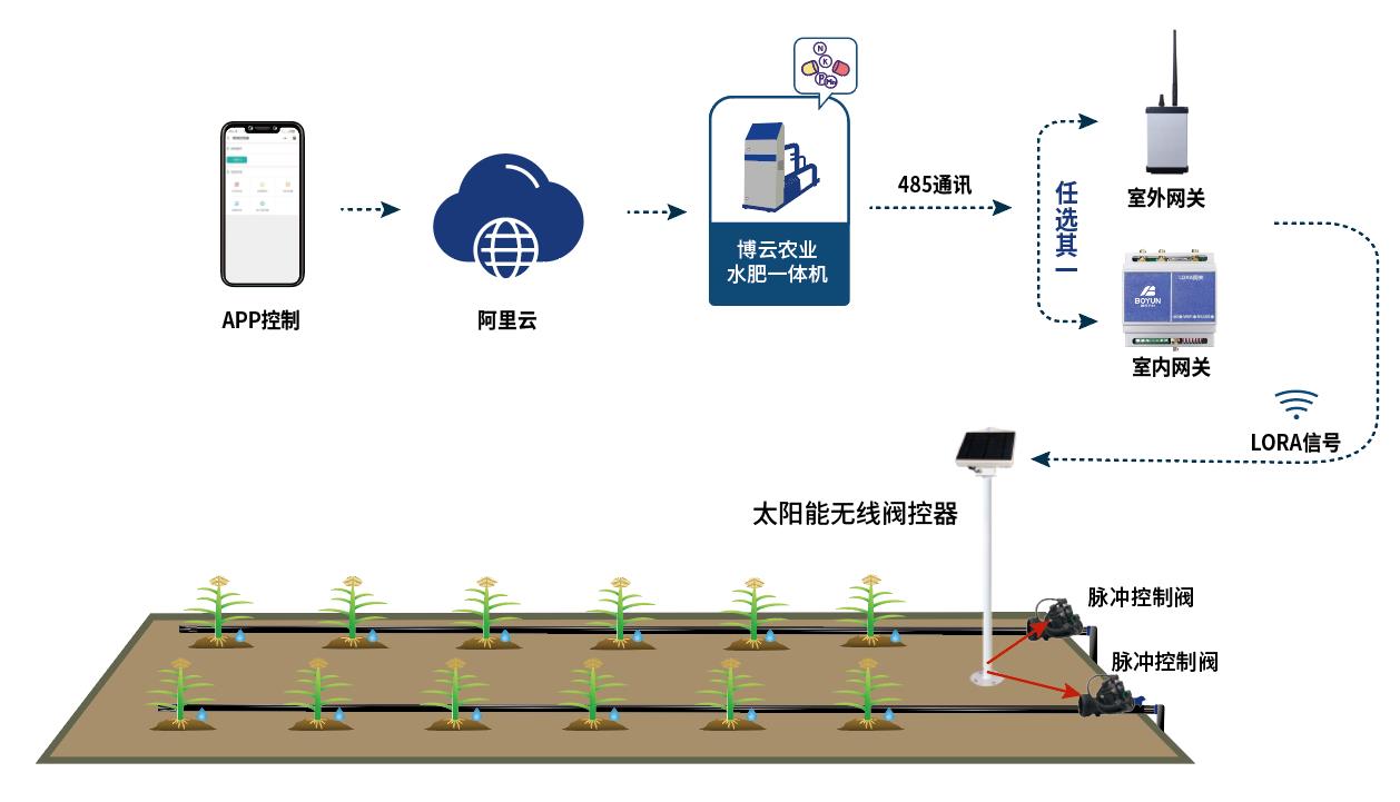 无線(xiàn)太阳能(néng)脉冲阀控器(LORA)  工作原理(lǐ).jpg