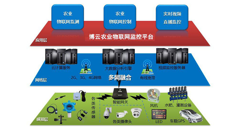 物(wù)联网系统1